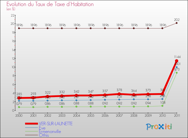Evolution du taux de la taxe d'habitation pour VER-SUR-LAUNETTE et les communes proches Comparaison des taux de la taxe d'habitation pour VER-SUR-LAUNETTE et les communes voisines