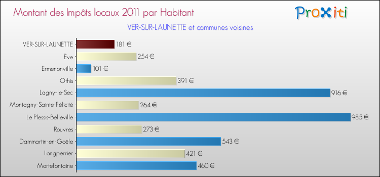 Montant des impôts locaux par Habitant pour VER-SUR-LAUNETTE et les communes proches Comparaison des impôts locaux par habitant pour VER-SUR-LAUNETTE et les communes voisines