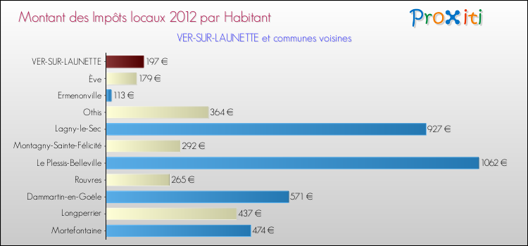 Montant des impôts locaux par Habitant pour VER-SUR-LAUNETTE et les communes proches Comparaison des impôts locaux par habitant pour VER-SUR-LAUNETTE et les communes voisines