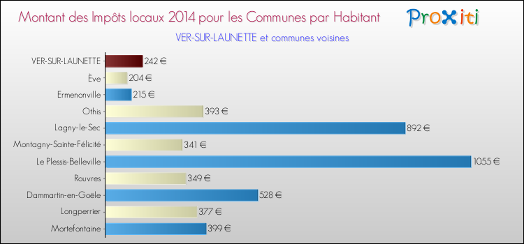 Montant des impôts locaux par Habitant pour VER-SUR-LAUNETTE et les communes proches en 2014 Comparaison des impôts locaux par habitant pour VER-SUR-LAUNETTE et les communes voisines en 2014
