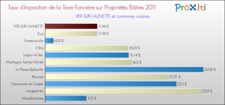 Taux d'imposition de la taxe foncière sur le bati 2011 pour VER-SUR-LAUNETTE et les communes proches Comparaison des taux d'imposition de la taxe foncière sur le bati 2011 pour VER-SUR-LAUNETTE et les communes voisines
