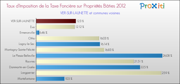 Taux d'imposition de la taxe foncière sur le bati 2012 pour VER-SUR-LAUNETTE et les communes proches Comparaison des taux d'imposition de la taxe foncière sur le bati 2012 pour VER-SUR-LAUNETTE et les communes voisines