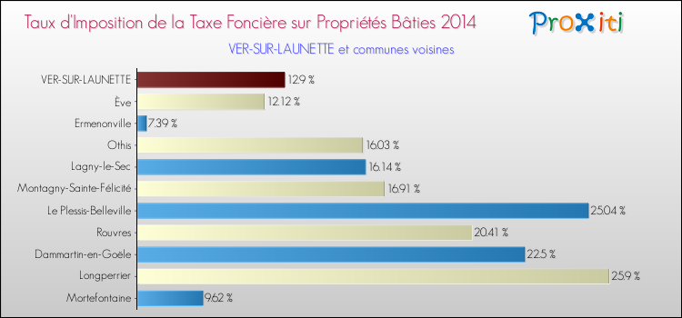 Taux d'imposition de la taxe foncière sur le bati 2014 pour VER-SUR-LAUNETTE et les communes proches Comparaison des taux d'imposition de la taxe foncière sur le bati 2014 pour VER-SUR-LAUNETTE et les communes voisines