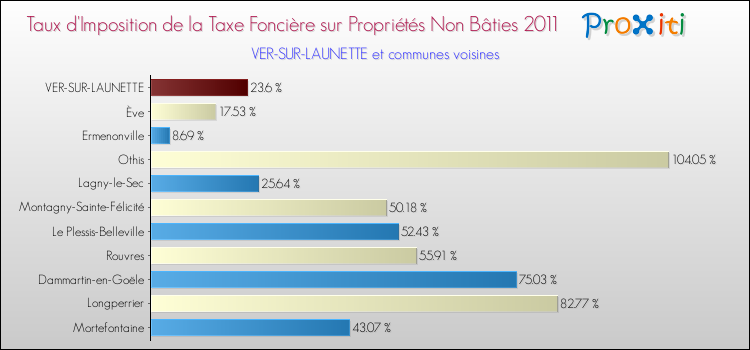 Taux d'imposition de la taxe foncière sur les immeubles et terrains non batis 2011 pour VER-SUR-LAUNETTE et les communes proches Comparaison des taux d'imposition de la taxe foncière sur les immeubles et terrains non batis 2011 pour VER-SUR-LAUNETTE et les communes voisines