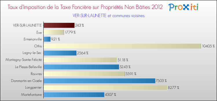 Taux d'imposition de la taxe foncière sur les immeubles et terrains non batis 2012 pour VER-SUR-LAUNETTE et les communes proches Comparaison des taux d'imposition de la taxe foncière sur les immeubles et terrains non batis 2012 pour VER-SUR-LAUNETTE et les communes voisines