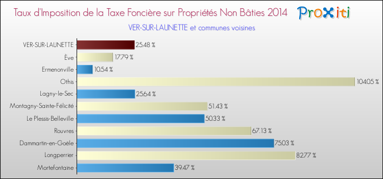 Taux d'imposition de la taxe foncière sur les immeubles et terrains non batis 2014 pour VER-SUR-LAUNETTE et les communes proches Comparaison des taux d'imposition de la taxe foncière sur les immeubles et terrains non batis 2014 pour VER-SUR-LAUNETTE et les communes voisines