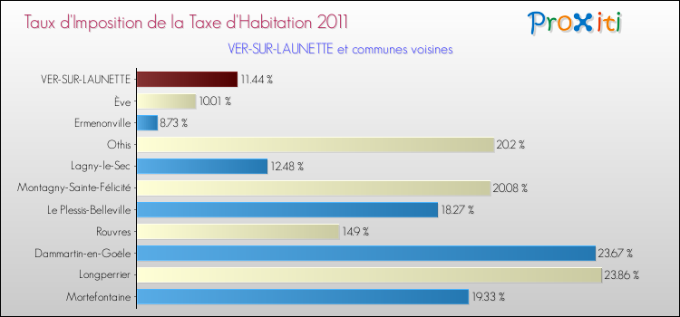 Taux d'imposition de la taxe d'habitation 2011 pour VER-SUR-LAUNETTE et les communes proches Comparaison des taux d'imposition de la taxe d'habitation 2011 pour VER-SUR-LAUNETTE et les communes voisines