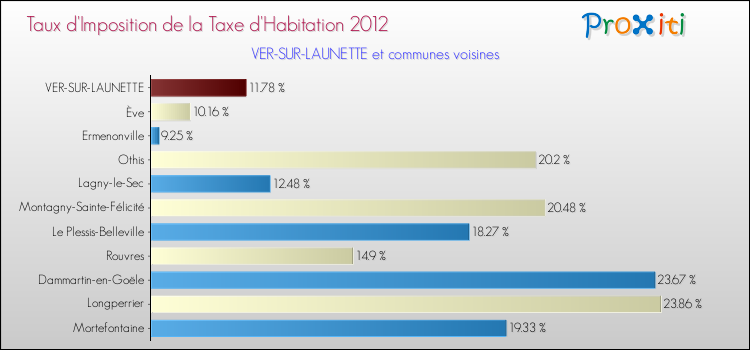 Taux d'imposition de la taxe d'habitation 2012 pour VER-SUR-LAUNETTE et les communes proches Comparaison des taux d'imposition de la taxe d'habitation 2012 pour VER-SUR-LAUNETTE et les communes voisines