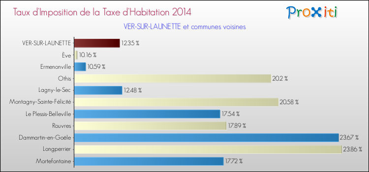 Taux d'imposition de la taxe d'habitation 2014 pour VER-SUR-LAUNETTE et les communes proches Comparaison des taux d'imposition de la taxe d'habitation 2014 pour VER-SUR-LAUNETTE et les communes voisines