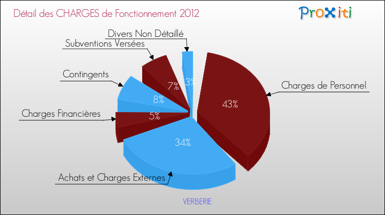 Décomposition des Charges de Fonctionnement 2012 de la commune de VERBERIE Charges de Fonctionnement 2012 pour la commune de VERBERIE
