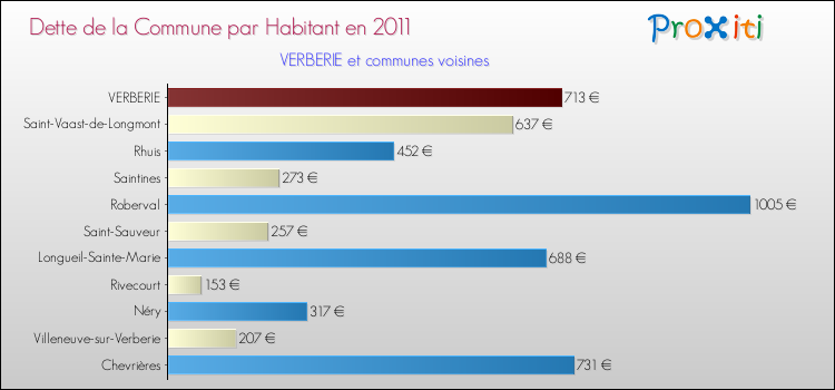 Dette par habitant de la commune en 2011 pour VERBERIE et les communes proches Comparaison de la dette par habitant de la commune en 2011 pour VERBERIE et les communes voisines