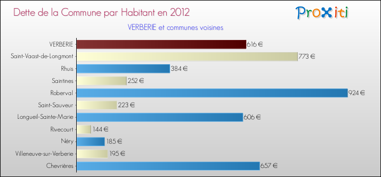 Dette par habitant de la commune en 2012 pour VERBERIE et les communes proches Comparaison de la dette par habitant de la commune en 2012 pour VERBERIE et les communes voisines