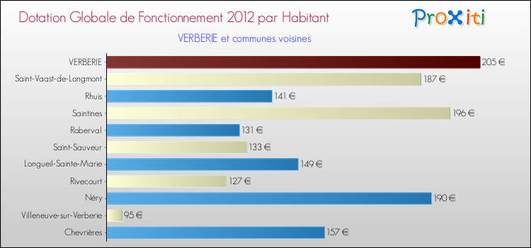 Montant des dotations globales de fonctionnement DGF par Habitant pour VERBERIE et les communes proches Comparaison des des dotations globales de fonctionnement DGF par habitant pour VERBERIE et les communes voisines