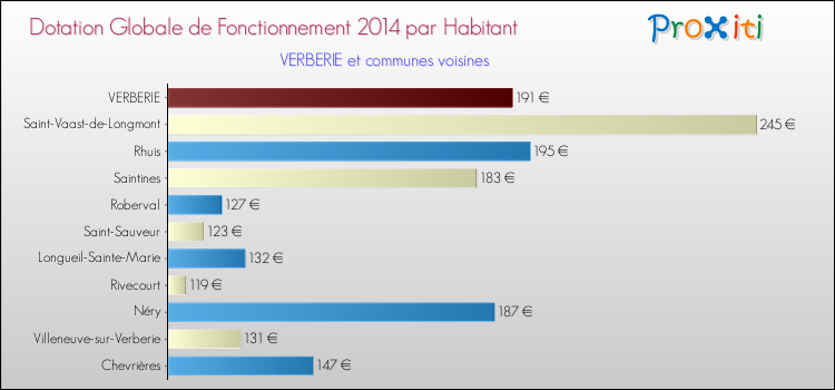 Montant des dotations globales de fonctionnement DGF par Habitant pour VERBERIE et les communes proches en 2014. Comparaison des des dotations globales de fonctionnement DGF par habitant pour VERBERIE et les communes voisines en 2014.