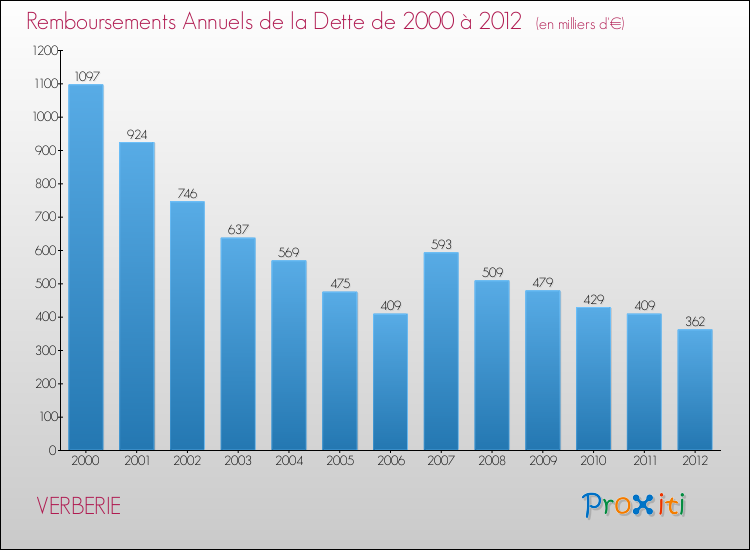 Evolution de l'annuité de la dette pour la commune de VERBERIE de 2000 à 2012 Annuités de la dette pour VERBERIE de 2000 à 2012