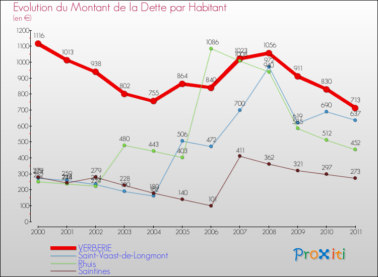 Evolution de la dette par habitant pour la commune de VERBERIE et les communes proches Comparaison de la dette par habitant pour VERBERIE et les communes voisines