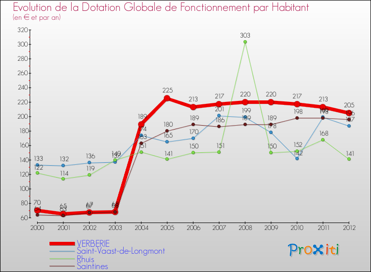 Evolution et montant de la dotation globale de fonctionnement par Habitant pour VERBERIE et les communes proches Comparaison des dotations globales de fonctionnement par habitant pour VERBERIE et les communes voisines