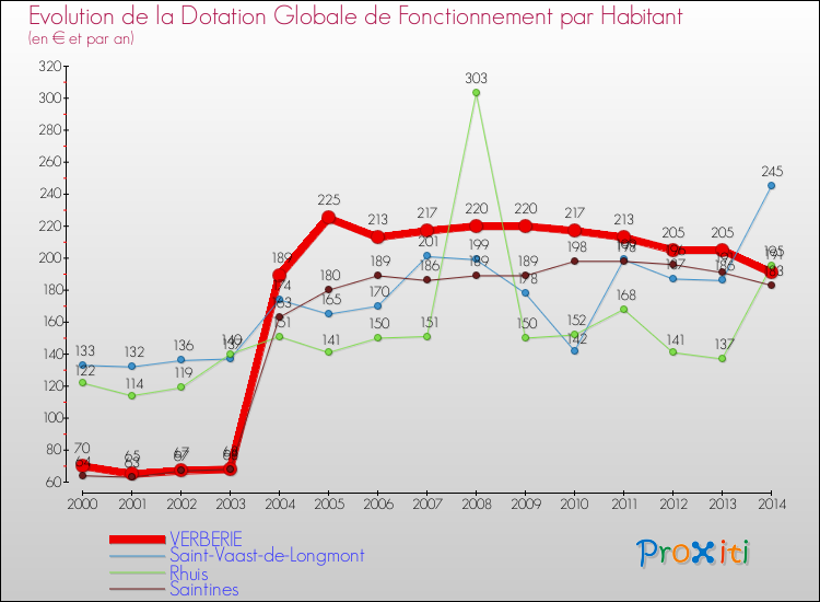 Evolution et montant de la dotation globale de fonctionnement par Habitant pour VERBERIE et les communes proches de 2000 à 2014. Comparaison des dotations globales de fonctionnement par habitant pour VERBERIE et les communes voisines de 2000 à 2014.