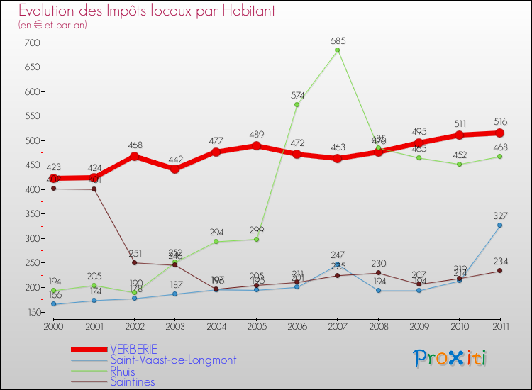 Evolution et montant des impôts locaux par Habitant pour VERBERIE et les communes proches Comparaison des impôts locaux par habitant pour VERBERIE et les communes voisines