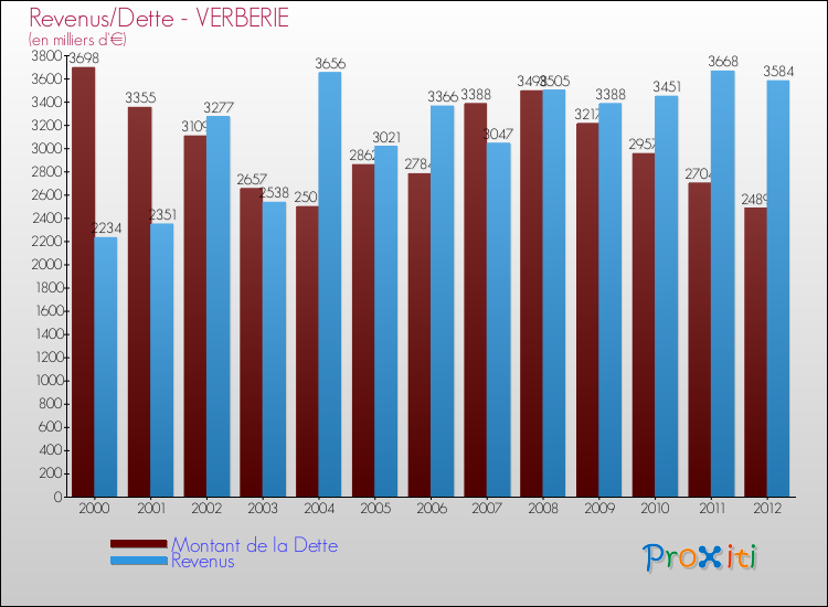 Evolution comparée de la dette et des revenus pour la commune de VERBERIE de 2000 à 2012 Comparaison de la dette et des revenus pour VERBERIE de 2000 à 2012