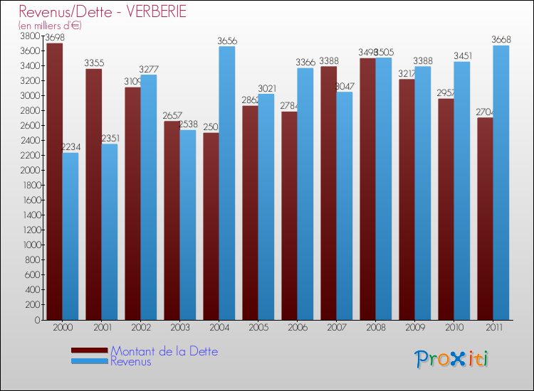 Evolution comparée de la dette et des revenus pour la commune de VERBERIE de 2000 à 2011 Comparaison de la dette et des revenus pour VERBERIE de 2000 à 2011