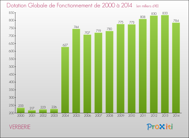Evolution du montant de la Dotation Globale de Fonctionnement pour la commune de VERBERIE de 2000 à 2014 Evolution du montant de la Dotation Globale de Fonctionnement pour VERBERIE de 2000 à 2014
