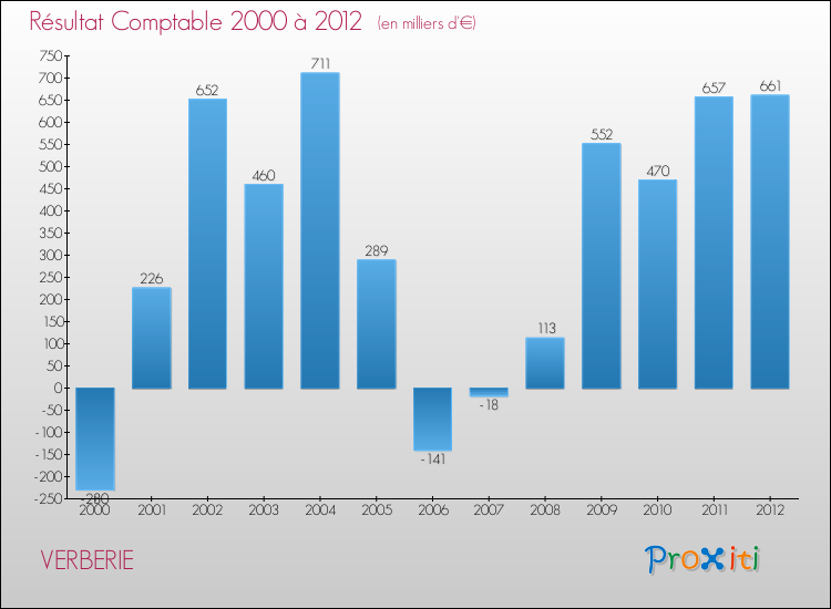 Evolution du résultat comptable pour la commune de VERBERIE de 2000 à 2012 Evolution du résultat comptable pour VERBERIE de 2000 à 2012