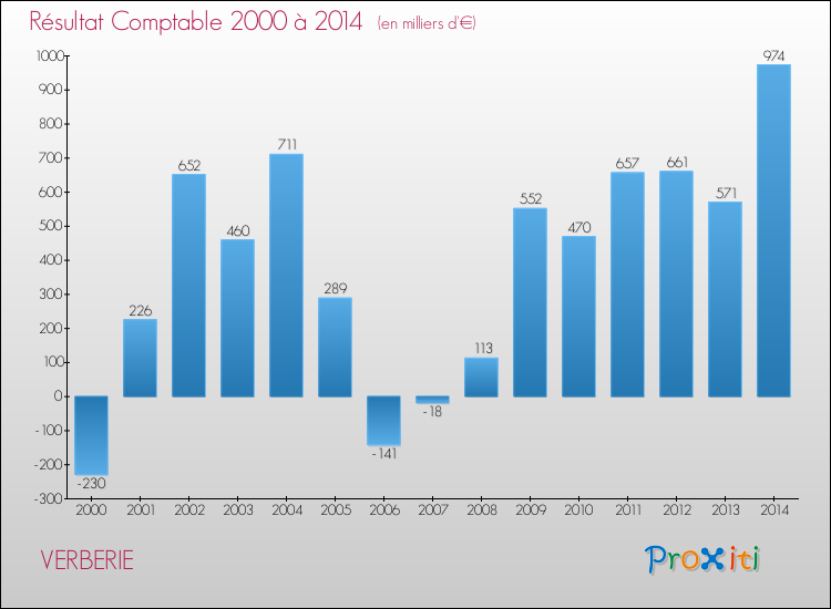 Evolution du résultat comptable pour la commune de VERBERIE de 2000 à 2014 Evolution du résultat comptable pour VERBERIE de 2000 à 2014