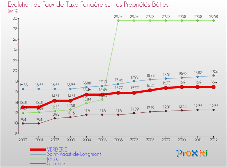 Evolution du taux de la taxe foncière sur le bati pour VERBERIE et les communes proches de 2000 à 2012 Comparaison des taux de taxe foncière sur le bati pour VERBERIE et les communes voisines de 2000 à 2012