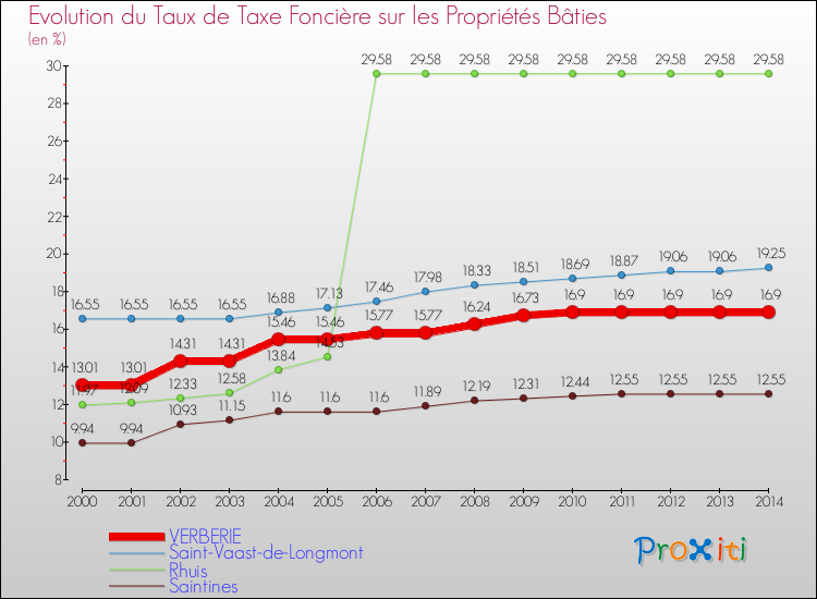 Evolution du taux de la taxe foncière sur le bati pour VERBERIE et les communes proches de 2000 à 2014 Comparaison des taux de taxe foncière sur le bati pour VERBERIE et les communes voisines de 2000 à 2014