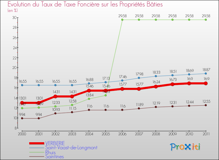 Evolution du taux de la taxe foncière sur le bati pour VERBERIE et les communes proches Comparaison des taux de taxe foncière sur le bati pour VERBERIE et les communes voisines
