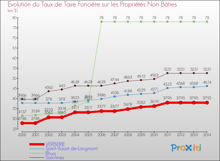 Evolution du taux de la taxe foncière sur les immeubles et terrains non batis pour VERBERIE et les communes proches de 2000 à 2014 Comparaison des taux de la taxe foncière sur les immeubles et terrains non batis pour VERBERIE et les communes voisines de 2000 à 2014