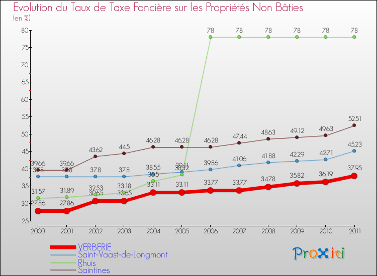 Evolution du taux de la taxe foncière sur les immeubles et terrains non batis pour VERBERIE et les communes proches Comparaison des taux de la taxe foncière sur les immeubles et terrains non batis pour VERBERIE et les communes voisines