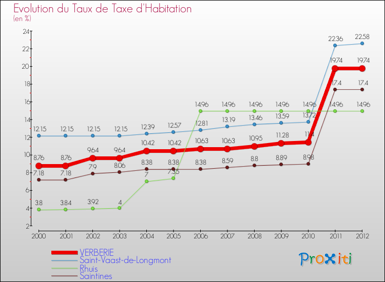 Evolution du taux de la taxe d'habitation pour VERBERIE et les communes proches Comparaison des taux de la taxe d'habitation pour VERBERIE et les communes voisines