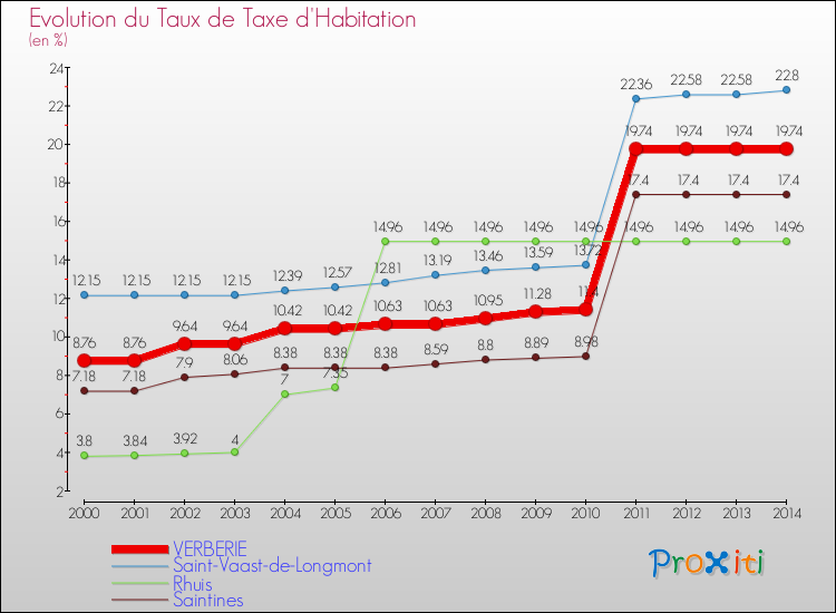 Evolution du taux de la taxe d'habitation pour VERBERIE et les communes proches de 2000 à 2014 Comparaison des taux de la taxe d'habitation pour VERBERIE et les communes voisines de 2000 à 2014