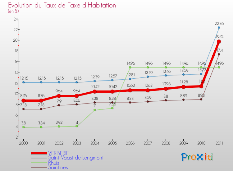 Evolution du taux de la taxe d'habitation pour VERBERIE et les communes proches Comparaison des taux de la taxe d'habitation pour VERBERIE et les communes voisines