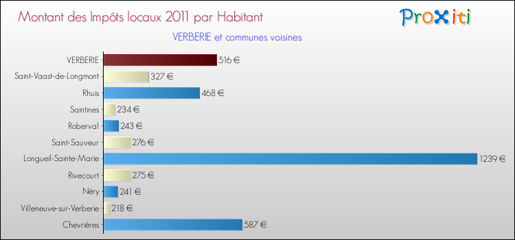 Montant des impôts locaux par Habitant pour VERBERIE et les communes proches Comparaison des impôts locaux par habitant pour VERBERIE et les communes voisines