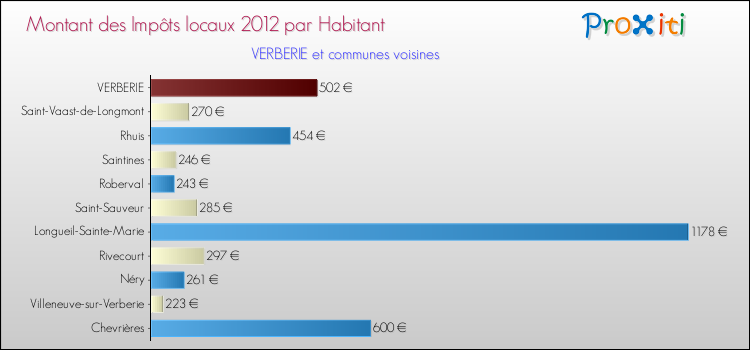Montant des impôts locaux par Habitant pour VERBERIE et les communes proches Comparaison des impôts locaux par habitant pour VERBERIE et les communes voisines