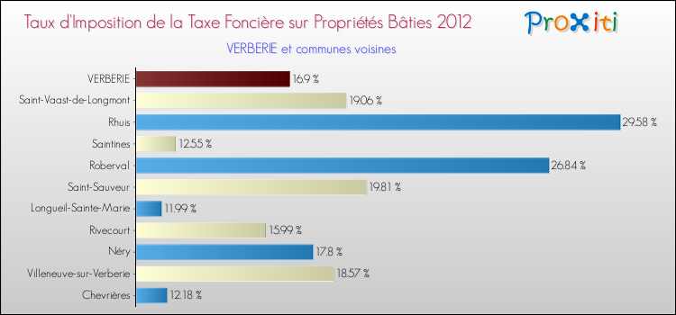 Taux d'imposition de la taxe foncière sur le bati 2012 pour VERBERIE et les communes proches Comparaison des taux d'imposition de la taxe foncière sur le bati 2012 pour VERBERIE et les communes voisines