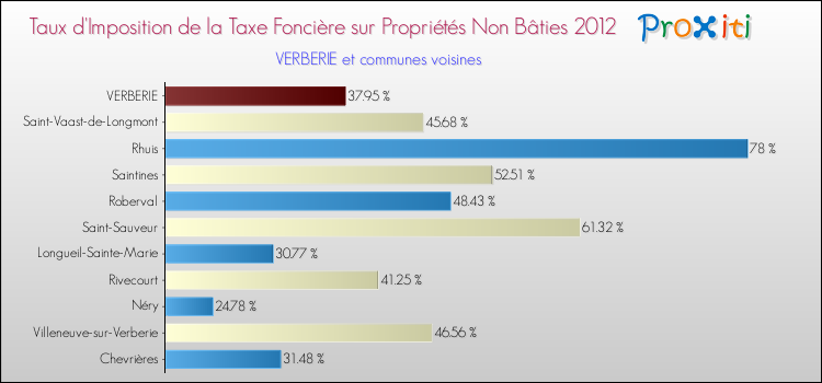 Taux d'imposition de la taxe foncière sur les immeubles et terrains non batis 2012 pour VERBERIE et les communes proches Comparaison des taux d'imposition de la taxe foncière sur les immeubles et terrains non batis 2012 pour VERBERIE et les communes voisines