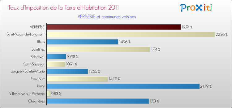 Taux d'imposition de la taxe d'habitation 2011 pour VERBERIE et les communes proches Comparaison des taux d'imposition de la taxe d'habitation 2011 pour VERBERIE et les communes voisines