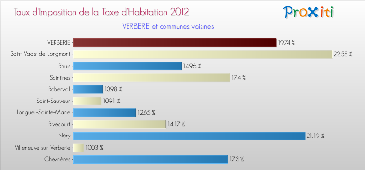 Taux d'imposition de la taxe d'habitation 2012 pour VERBERIE et les communes proches Comparaison des taux d'imposition de la taxe d'habitation 2012 pour VERBERIE et les communes voisines