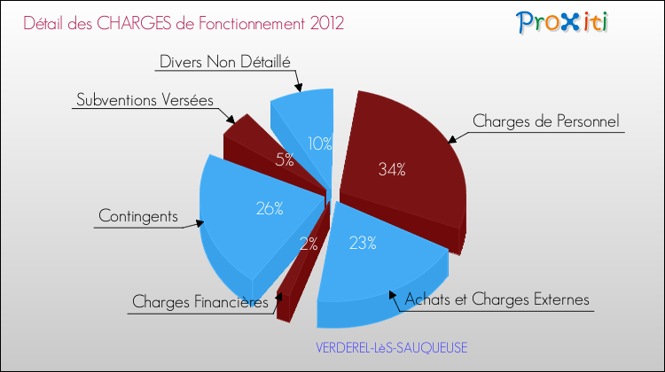 Décomposition des Charges de Fonctionnement 2012 de la commune de VERDEREL-LèS-SAUQUEUSE Charges de Fonctionnement 2012 pour la commune de VERDEREL-LèS-SAUQUEUSE