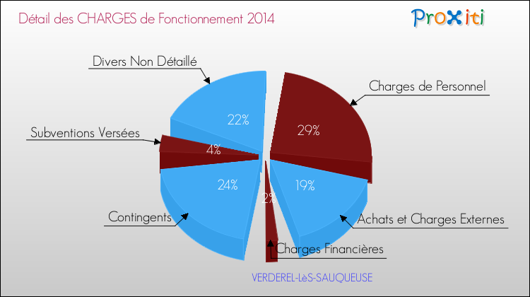 Décomposition des Charges de Fonctionnement 2014 de la commune de VERDEREL-LèS-SAUQUEUSE Charges de Fonctionnement 2014 pour la commune de VERDEREL-LèS-SAUQUEUSE