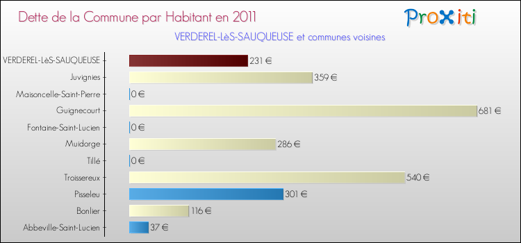 Dette par habitant de la commune en 2011 pour VERDEREL-LèS-SAUQUEUSE et les communes proches Comparaison de la dette par habitant de la commune en 2011 pour VERDEREL-LèS-SAUQUEUSE et les communes voisines