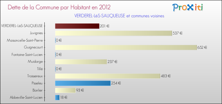Dette par habitant de la commune en 2012 pour VERDEREL-LèS-SAUQUEUSE et les communes proches Comparaison de la dette par habitant de la commune en 2012 pour VERDEREL-LèS-SAUQUEUSE et les communes voisines