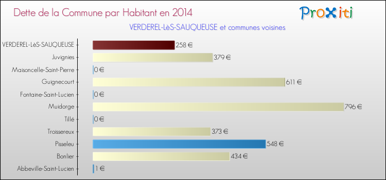 Dette par habitant de la commune en 2014 pour VERDEREL-LèS-SAUQUEUSE et les communes proches Comparaison de la dette par habitant de la commune en 2014 pour VERDEREL-LèS-SAUQUEUSE et les communes voisines