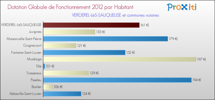 Montant des dotations globales de fonctionnement DGF par Habitant pour VERDEREL-LèS-SAUQUEUSE et les communes proches Comparaison des des dotations globales de fonctionnement DGF par habitant pour VERDEREL-LèS-SAUQUEUSE et les communes voisines