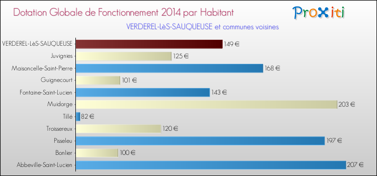 Montant des dotations globales de fonctionnement DGF par Habitant pour VERDEREL-LèS-SAUQUEUSE et les communes proches en 2014. Comparaison des des dotations globales de fonctionnement DGF par habitant pour VERDEREL-LèS-SAUQUEUSE et les communes voisines en 2014.