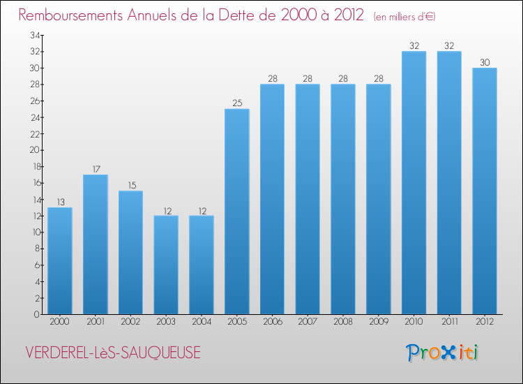 Evolution de l'annuité de la dette pour la commune de VERDEREL-LèS-SAUQUEUSE de 2000 à 2012 Annuités de la dette pour VERDEREL-LèS-SAUQUEUSE de 2000 à 2012